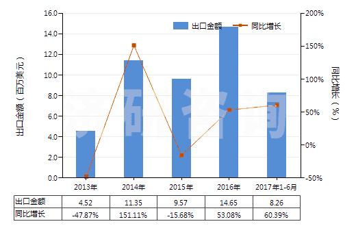 2013-2017年6月中國其他礦物蠟,不論是否著色(包括疏松石蠟、地蠟、褐煤蠟、泥煤蠟等)(HS27129090)出口總額及增速統(tǒng)計(jì)